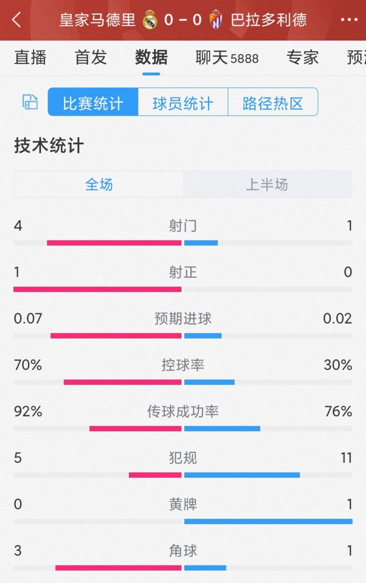 机会寥寥，皇马vs巴拉多利德半场数据：射门4-1，射正1-0